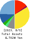 Fabrica Holdings Co., Ltd. Balance Sheet 2023年Mar期 Fabrica Holdings Co., Ltd. Balance Sheet 2023年3月期