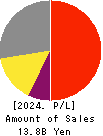 KIMURA KOHKI Co.,Ltd. Profit and Loss Account 2024年Mar期 KIMURA KOHKI Co.,Ltd. Profit and Loss Account 2024年3月期