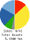 EBRAINS,INC. Balance Sheet 2022年3月期