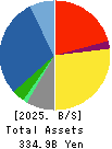 Takasago Thermal Engineering Co.,Ltd. Balance Sheet 2025年Mar期 Takasago Thermal Engineering Co.,Ltd. Balance Sheet 2025年3月期