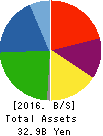 YASUNAGA CORPORATION Balance Sheet 2016年Mar期 YASUNAGA CORPORATION Balance Sheet 2016年3月期