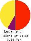 Mito Securities Co., Ltd. Profit and Loss Account 2025年Mar期 Mito Securities Co., Ltd. Profit and Loss Account 2025年3月期