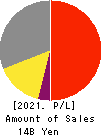 SIGMAXYZ Holdings Inc. Profit and Loss Account 2021年Mar期 SIGMAXYZ Holdings Inc. Profit and Loss Account 2021年3月期