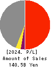 HAMAKYOREX CO.,LTD. Profit and Loss Account 2024年Mar期 HAMAKYOREX CO.,LTD. Profit and Loss Account 2024年3月期