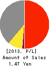 Yamaha Motor Co.,Ltd. Profit and Loss Account 2013年Dec期 Yamaha Motor Co.,Ltd. Profit and Loss Account 2013年12月期