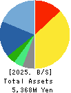 Broad-Minded Co.,Ltd. Balance Sheet 2025年Mar期 Broad-Minded Co.,Ltd. Balance Sheet 2025年3月期
