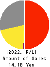 SCINEX CORPORATION Profit and Loss Account 2022年3月期