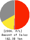 TOKAI CORPORATION Profit and Loss Account 2006年3月期