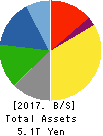 DENSO CORPORATION Balance Sheet 2017年Mar期 DENSO CORPORATION Balance Sheet 2017年3月期