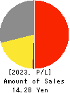 SCINEX CORPORATION Profit and Loss Account 2023年3月期