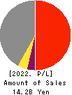 NANSO Transport Co.,Ltd. Profit and Loss Account 2022年Mar期 NANSO Transport Co.,Ltd. Profit and Loss Account 2022年3月期