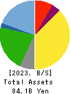 OHSHO FOOD SERVICE CORP. Balance Sheet 2023年Mar期 OHSHO FOOD SERVICE CORP. Balance Sheet 2023年3月期