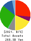 LIFE CORPORATION Balance Sheet 2021年2月期