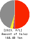 ASANUMA CORPORATION Profit and Loss Account 2023年3月期