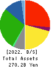 LIFE CORPORATION Balance Sheet 2022年2月期