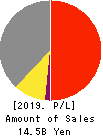 ALTECH CO.,LTD. Profit and Loss Account 2019年Nov期 ALTECH CO.,LTD. Profit and Loss Account 2019年11月期