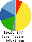 PIOLAX,INC. Balance Sheet 2025年Mar期 PIOLAX,INC. Balance Sheet 2025年3月期