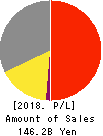 SHIMACHU CO.,LTD. Profit and Loss Account 2018年8月期