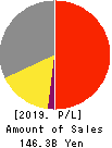 SHIMACHU CO.,LTD. Profit and Loss Account 2019年8月期