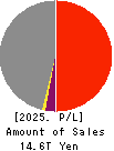 MITSUI & CO.,LTD. Profit and Loss Account 2025年Mar期 MITSUI & CO.,LTD. Profit and Loss Account 2025年3月期