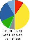 RIKEN KEIKI CO.,LTD. Balance Sheet 2023年Mar期 RIKEN KEIKI CO.,LTD. Balance Sheet 2023年3月期