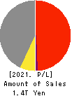 Kawasaki Heavy Industries, Ltd. Profit and Loss Account 2021年3月期