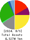 Kyokuto Co.,Ltd. Balance Sheet 2024年Feb期 Kyokuto Co.,Ltd. Balance Sheet 2024年2月期