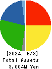 CAPITA Inc. Balance Sheet 2024年Mar期 CAPITA Inc. Balance Sheet 2024年3月期