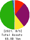 KYOEI TANKER CO.,LTD. Balance Sheet 2021年Mar期 KYOEI TANKER CO.,LTD. Balance Sheet 2021年3月期