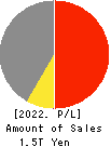 Kawasaki Heavy Industries, Ltd. Profit and Loss Account 2022年3月期
