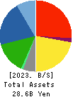 NIPPO LTD. Balance Sheet 2023年3月期