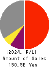 The 77 Profit and Loss Account 2024年3月期