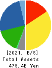 COMSYS Holdings Corporation Balance Sheet 2021年3月期