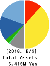 ODAWARA AUTO-MACHINE MFG.CO.,LTD. Balance Sheet 2016年Dec期 ODAWARA AUTO-MACHINE MFG.CO.,LTD. Balance Sheet 2016年12月期
