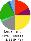 Kyokuto Co.,Ltd. Balance Sheet 2025年Feb期 Kyokuto Co.,Ltd. Balance Sheet 2025年2月期