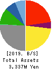 Area Quest Inc. Balance Sheet 2019年6月期