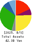 NIHON HOUSE HOLDINGS CO., LTD. Balance Sheet 2025年Apr期 NIHON HOUSE HOLDINGS CO., LTD. Balance Sheet 2025年4月期