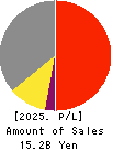 AXELL CORPORATION Profit and Loss Account 2025年3月期