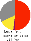 Ajinomoto Co., Inc. Profit and Loss Account 2025年3月期