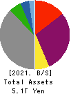 Kyushu Electric Power Company,Inc. Balance Sheet 2021年Mar期 Kyushu Electric Power Company,Inc. Balance Sheet 2021年3月期