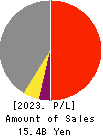 TOHO SYSTEM SCIENCE CO.,LTD. Profit and Loss Account 2023年Mar期 TOHO SYSTEM SCIENCE CO.,LTD. Profit and Loss Account 2023年3月期