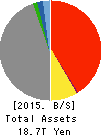 MS&AD Insurance Group Holdings, Inc. Balance Sheet 2015年Mar期 MS&AD Insurance Group Holdings, Inc. Balance Sheet 2015年3月期