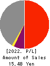 The Minami-Nippon Bank,Ltd. Profit and Loss Account 2022年Mar期 The Minami-Nippon Bank,Ltd. Profit and Loss Account 2022年3月期