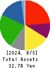 Hakuyosha Company,Ltd. Balance Sheet 2024年Dec期 Hakuyosha Company,Ltd. Balance Sheet 2024年12月期