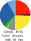 Takasago Thermal Engineering Co.,Ltd. Balance Sheet 2024年Mar期 Takasago Thermal Engineering Co.,Ltd. Balance Sheet 2024年3月期