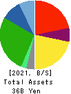 Azuma Shipping Co.,Ltd. Balance Sheet 2021年Mar期 Azuma Shipping Co.,Ltd. Balance Sheet 2021年3月期