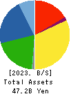 Soken Chemical & Engineering Co.,Ltd. Balance Sheet 2023年Mar期 Soken Chemical & Engineering Co.,Ltd. Balance Sheet 2023年3月期