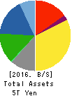 DENSO CORPORATION Balance Sheet 2016年Mar期 DENSO CORPORATION Balance Sheet 2016年3月期