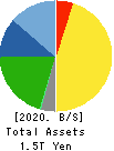 FANUC CORPORATION Balance Sheet 2020年Mar期 FANUC CORPORATION Balance Sheet 2020年3月期