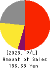 TSI HOLDINGS CO.,LTD. Profit and Loss Account 2025年Feb期 TSI HOLDINGS CO.,LTD. Profit and Loss Account 2025年2月期